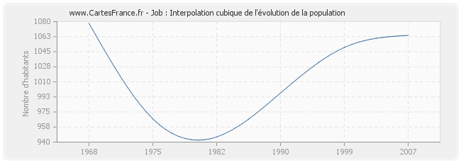 Job : Interpolation cubique de l'évolution de la population