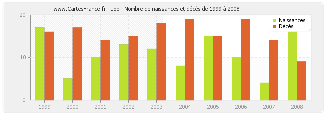 Job : Nombre de naissances et décès de 1999 à 2008
