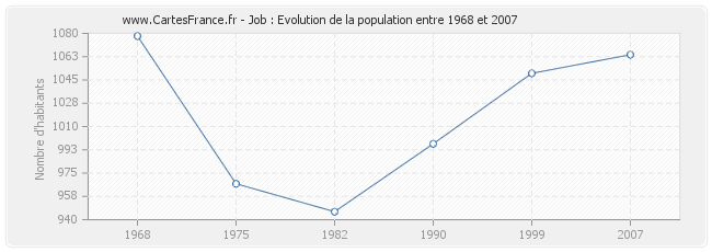 Population Job