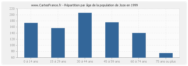 Répartition par âge de la population de Joze en 1999