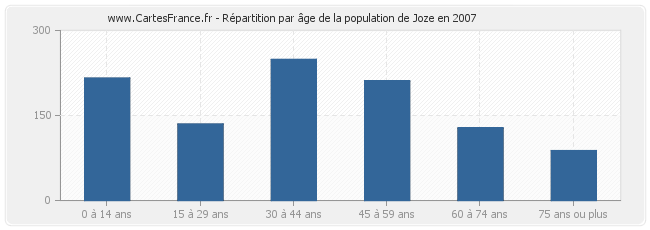 Répartition par âge de la population de Joze en 2007
