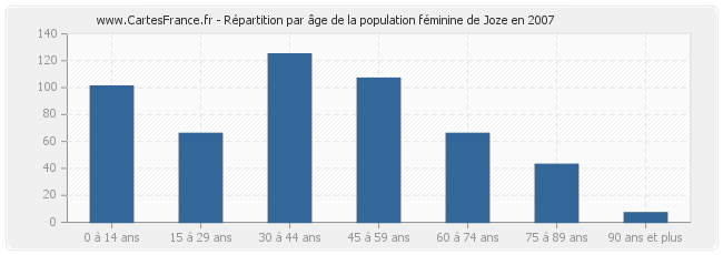 Répartition par âge de la population féminine de Joze en 2007