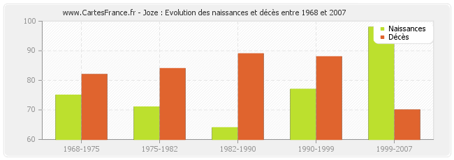 Joze : Evolution des naissances et décès entre 1968 et 2007