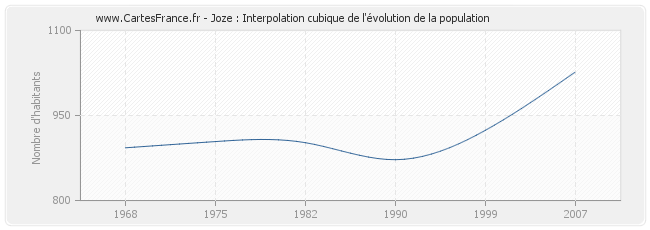 Joze : Interpolation cubique de l'évolution de la population