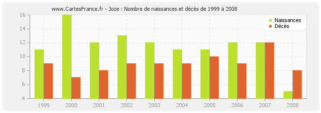 Joze : Nombre de naissances et décès de 1999 à 2008