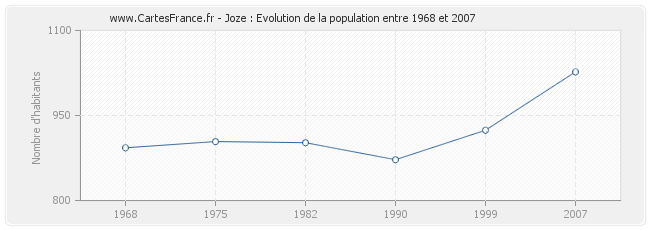 Population Joze