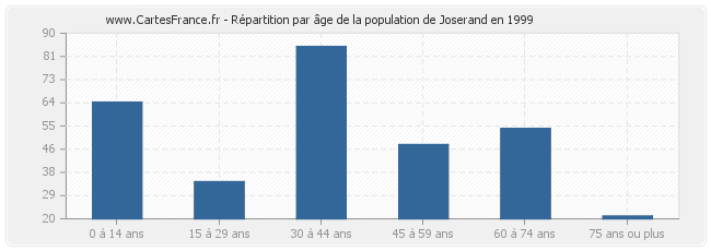 Répartition par âge de la population de Joserand en 1999