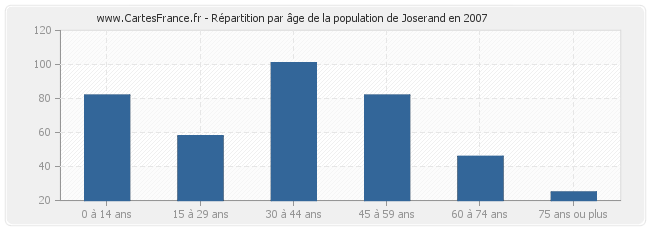 Répartition par âge de la population de Joserand en 2007