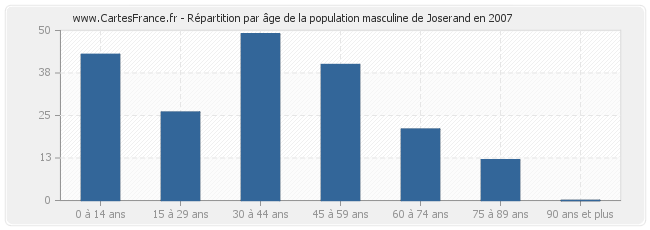 Répartition par âge de la population masculine de Joserand en 2007