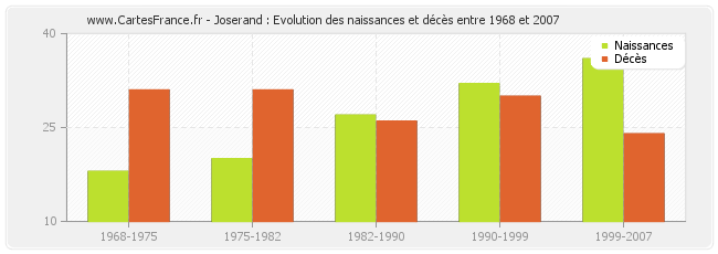 Joserand : Evolution des naissances et décès entre 1968 et 2007