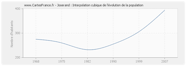 Joserand : Interpolation cubique de l'évolution de la population