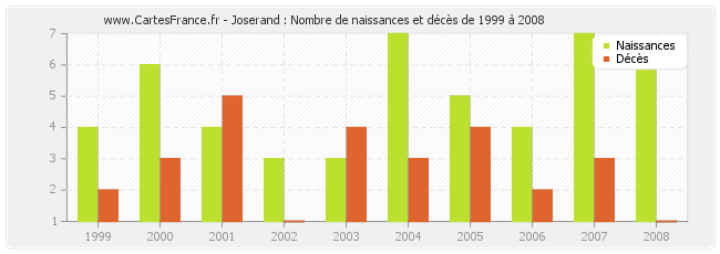 Joserand : Nombre de naissances et décès de 1999 à 2008
