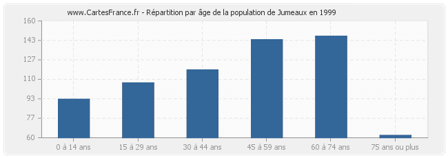 Répartition par âge de la population de Jumeaux en 1999