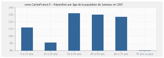 Répartition par âge de la population de Jumeaux en 2007