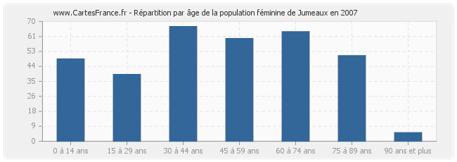 Répartition par âge de la population féminine de Jumeaux en 2007