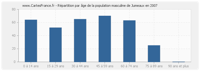 Répartition par âge de la population masculine de Jumeaux en 2007