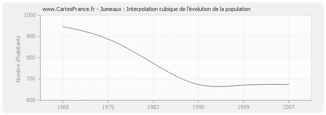 Jumeaux : Interpolation cubique de l'évolution de la population