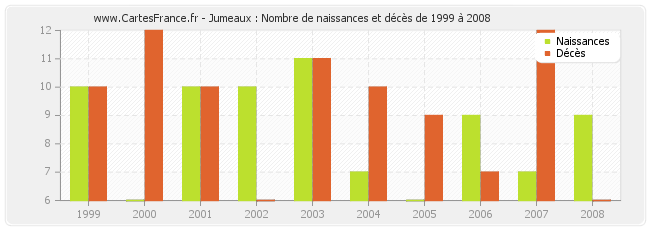 Jumeaux : Nombre de naissances et décès de 1999 à 2008