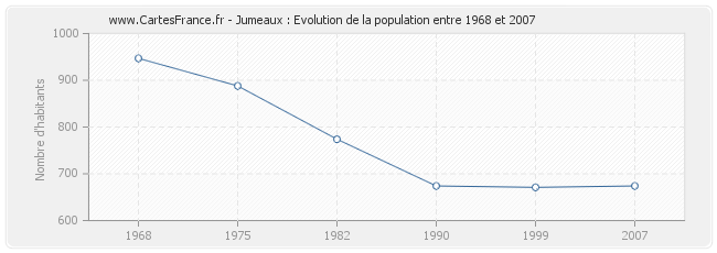 Population Jumeaux