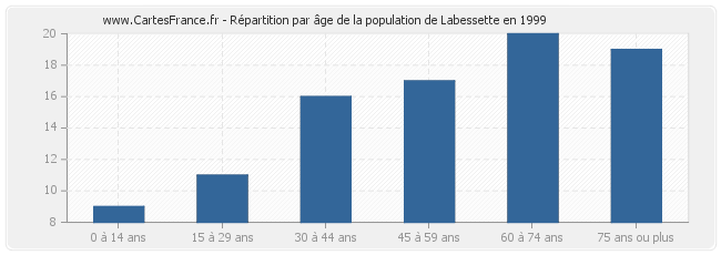 Répartition par âge de la population de Labessette en 1999
