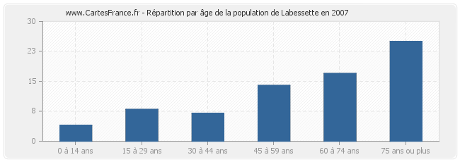Répartition par âge de la population de Labessette en 2007
