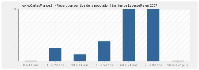Répartition par âge de la population féminine de Labessette en 2007