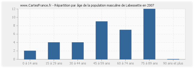 Répartition par âge de la population masculine de Labessette en 2007