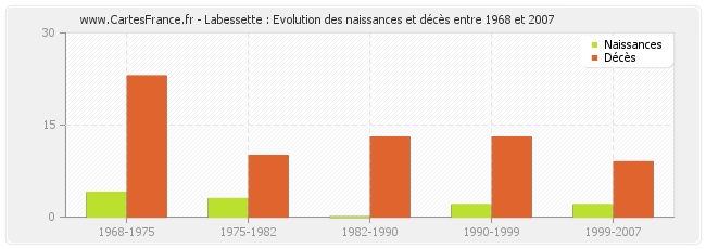 Labessette : Evolution des naissances et décès entre 1968 et 2007