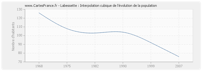 Labessette : Interpolation cubique de l'évolution de la population