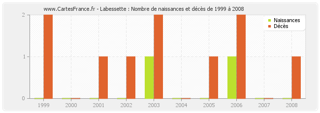 Labessette : Nombre de naissances et décès de 1999 à 2008