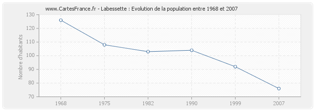 Population Labessette