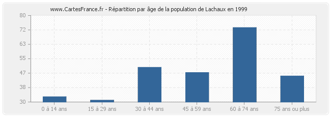 Répartition par âge de la population de Lachaux en 1999