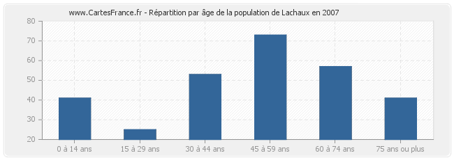 Répartition par âge de la population de Lachaux en 2007