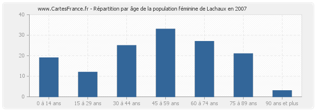 Répartition par âge de la population féminine de Lachaux en 2007