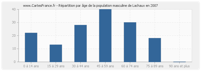 Répartition par âge de la population masculine de Lachaux en 2007