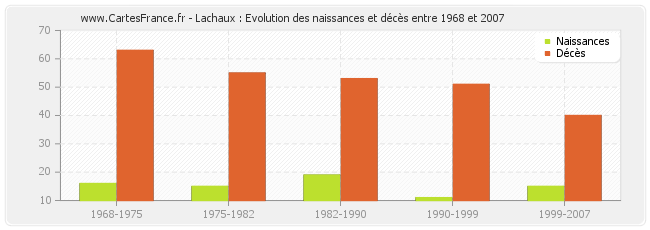 Lachaux : Evolution des naissances et décès entre 1968 et 2007