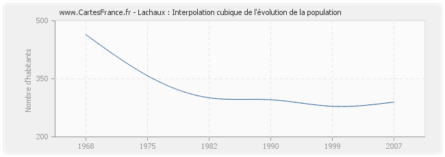 Lachaux : Interpolation cubique de l'évolution de la population