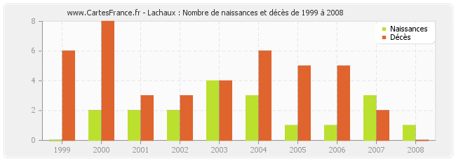 Lachaux : Nombre de naissances et décès de 1999 à 2008