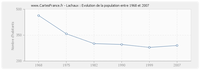 Population Lachaux