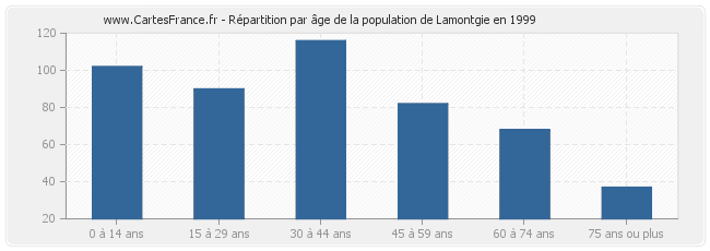 Répartition par âge de la population de Lamontgie en 1999