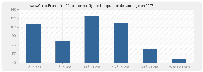 Répartition par âge de la population de Lamontgie en 2007