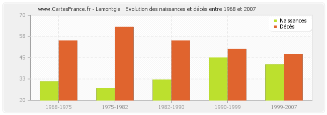 Lamontgie : Evolution des naissances et décès entre 1968 et 2007