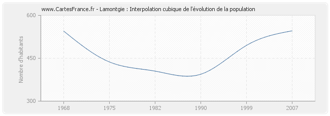 Lamontgie : Interpolation cubique de l'évolution de la population