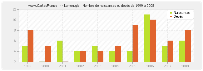 Lamontgie : Nombre de naissances et décès de 1999 à 2008