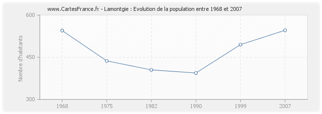 Population Lamontgie