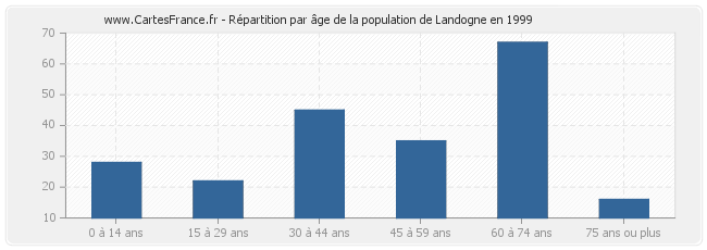 Répartition par âge de la population de Landogne en 1999