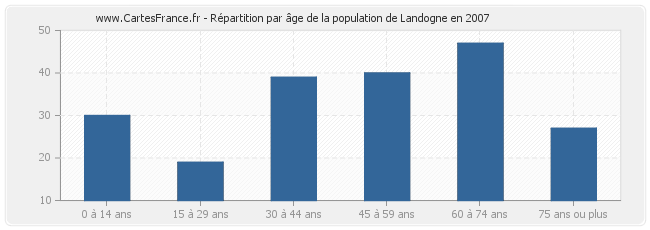 Répartition par âge de la population de Landogne en 2007