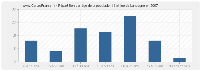 Répartition par âge de la population féminine de Landogne en 2007