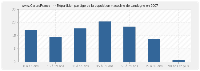 Répartition par âge de la population masculine de Landogne en 2007