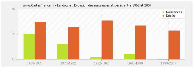 Landogne : Evolution des naissances et décès entre 1968 et 2007